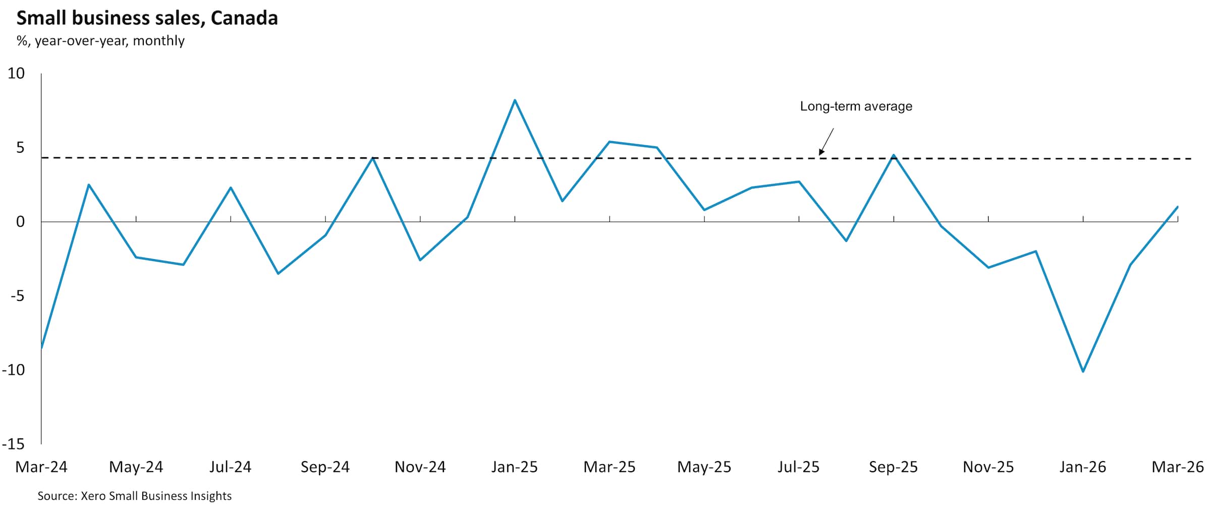Chart showing Canadian small business sales between March 2024 and March 2026.